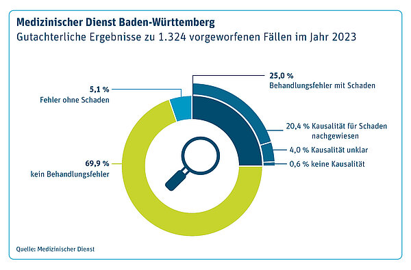 Im Jahr 2023 wurden in Baden-Württemberg in 1324 Fällen Gutachten zu Behandlungsfehler-Vorwürfen durch den Medizinische Dienst Baden-Württemberg auftragsgemäß angefertig. Bei jedem vierten Gutachten (25 Prozent) wurde ein Schaden in Zusammenhang mit einem gutachtlich bestätigten Behandlungsfehler festgestellt.  In diesen 331 Fällen prüften die Gutachterinnen und Gutachter, ob der gesundheitliche Schaden auch auf den Behandlungsfehler zurückzuführen war.  Die Kausalität wurde in 270 der 331 Fälle bejaht. Das entspricht 20,4 Prozent aller Begutachtungen. In 5,1 Prozent lag zwar ein Behandlungsfehler vor,  jedoch war für die Patientin oder den Patienten kein Schaden entstanden. In nur wenigen Fällen blieb die Kausalität gänzlich unklar.