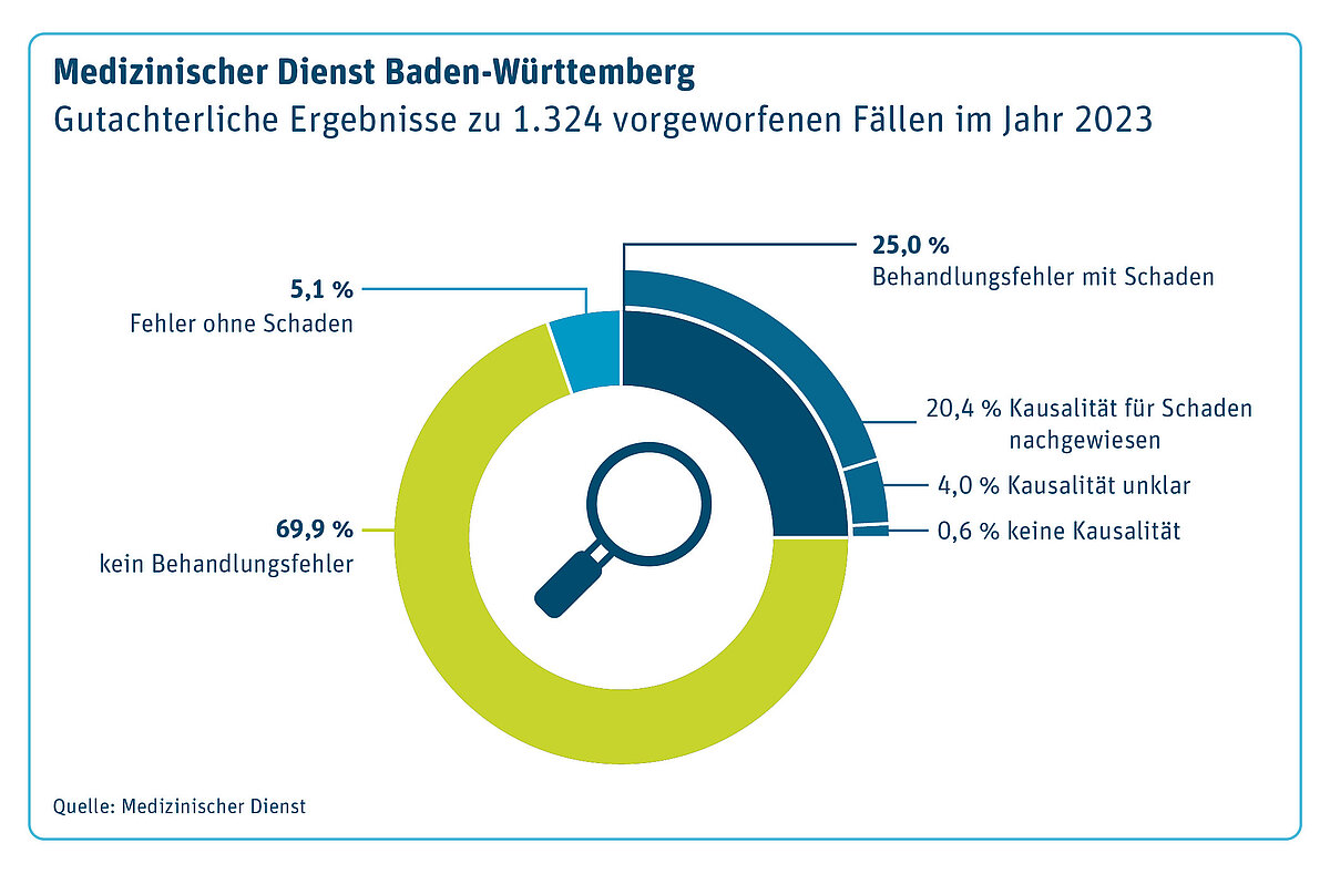 Im Jahr 2023 wurden in Baden-Württemberg in 1324 Fällen Gutachten zu Behandlungsfehler-Vorwürfen durch den Medizinische Dienst Baden-Württemberg auftragsgemäß angefertig. Bei jedem vierten Gutachten (25 Prozent) wurde ein Schaden in Zusammenhang mit einem gutachtlich bestätigten Behandlungsfehler festgestellt.  In diesen 331 Fällen prüften die Gutachterinnen und Gutachter, ob der gesundheitliche Schaden auch auf den Behandlungsfehler zurückzuführen war.  Die Kausalität wurde in 270 der 331 Fälle bejaht. Das entspricht 20,4 Prozent aller Begutachtungen. In 5,1 Prozent lag zwar ein Behandlungsfehler vor,  jedoch war für die Patientin oder den Patienten kein Schaden entstanden. In nur wenigen Fällen blieb die Kausalität gänzlich unklar.