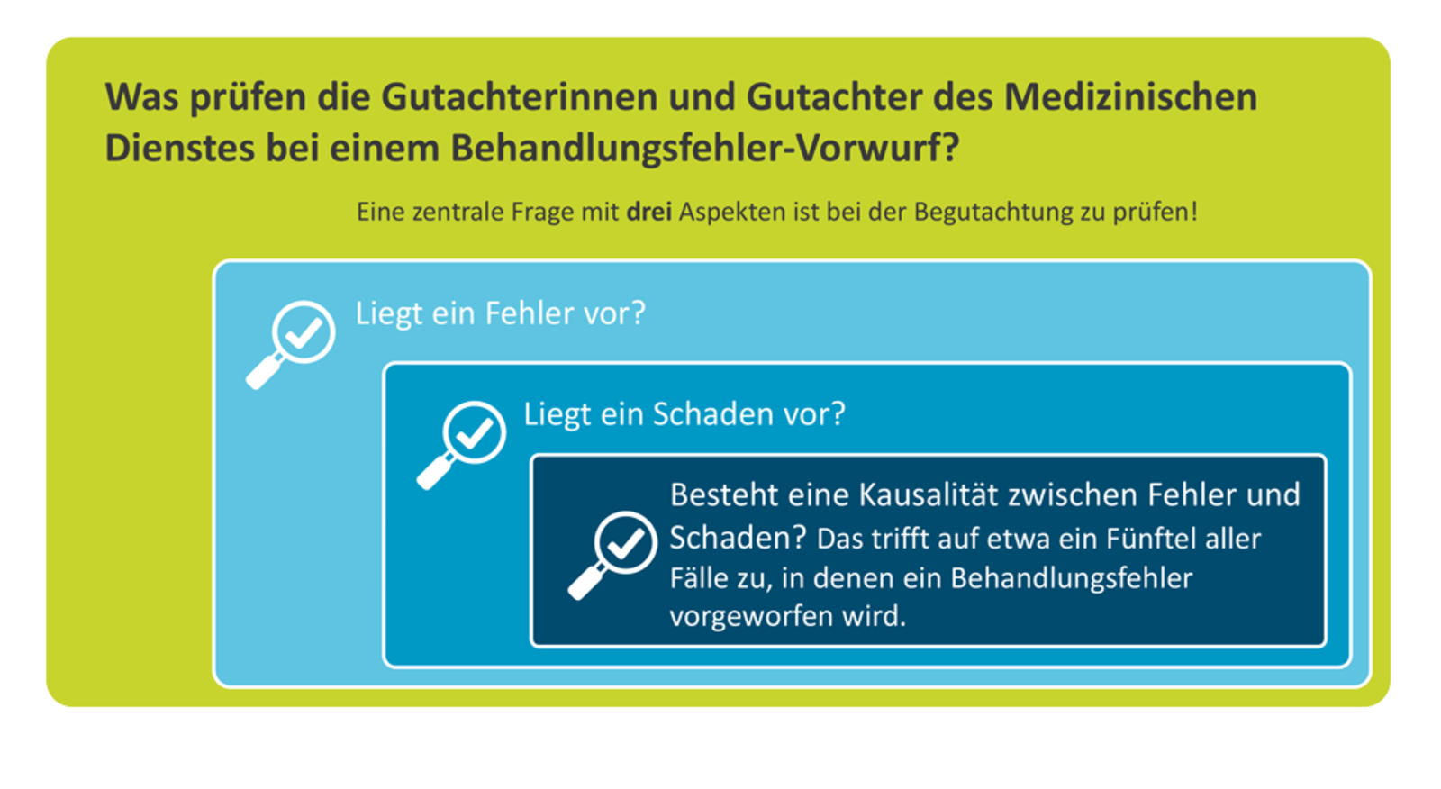 Bei einer Begutachtung zu der Frage: Liegt ein Behandlungsfehler vor? werden drei Aspekte geprüft.  Das Schaubild zeigt mit einer Verschachtelung die Abstufung des Volumens der Fallzahlen im Bereich Behandlungsfehlerbegutachtung.  Es visualisiert dabei die folgende Aussage: Bei allen vorliegenden Fällen liegt in einer deutlich kleineren Menge ein Fehler  in der Behandlung vor. Aus dieser Menge wird geprüft, ob auch ein Schaden voerliegt. Dann wird die Kausalität zwischen Fehler  und Schaden geprüft. Dies trifft auf etwa ein Fünftel der Fälle zu, in denen eine Behandlungsfehler vorgeworfen wird.